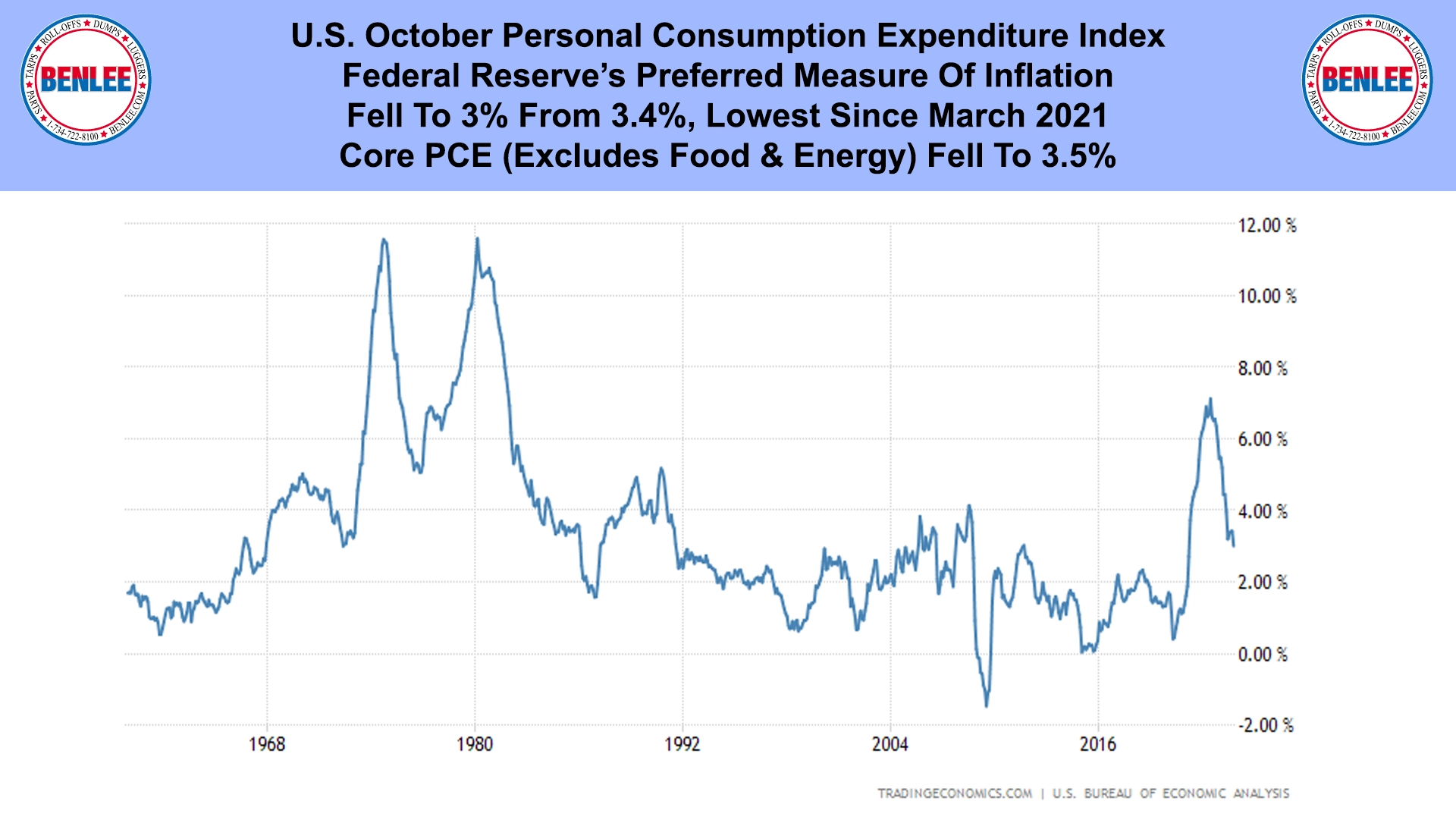 U.S. October Personal Consumption Expenditure Index